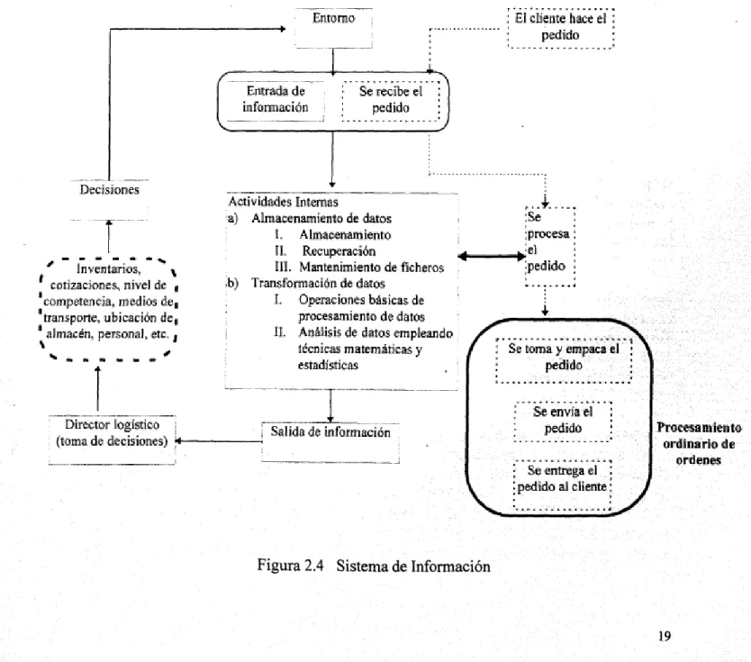 Figura 2.4 Sistema de Información