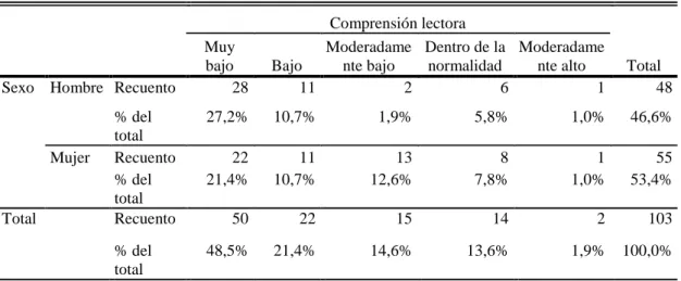 Tabla cruzada Sexo*Comprensión lectora  Comprensión lectora  Total Muy bajo Bajo Moderadamente bajo Dentro de la normalidad Moderadamente alto 