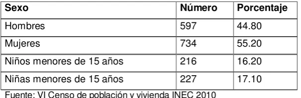 Tabla 1: Datos de población de la parroquia Principal. 