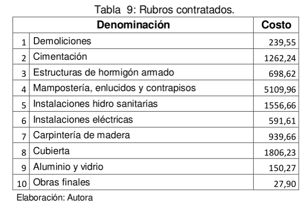 Tabla 8: Partida presupuestaria 