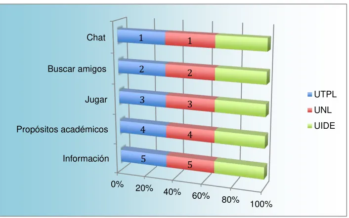 Cuadro 7: Uso de las redes sociales 