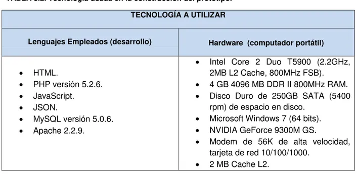 TABLA 3.2. Tecnología usada en la construcción del prototipo.  TECNOLOGÍA A UTILIZAR 