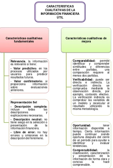 FIGURA 5. CARACTERÍSTICAS CUALITATIVAS DE LA INFORMACIÓN FINANCIERA ÚTIL 