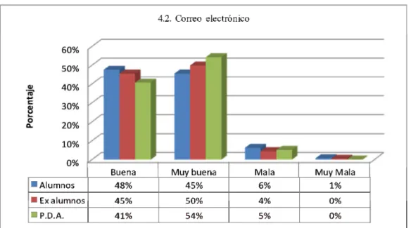 Gráfico No. 4.2 