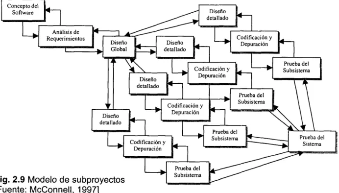 Fig. 2.9 Modelo de subproyectos [Fuente: McConnell, 1997]