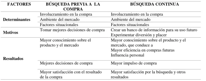 Tabla 3. Modelo de búsqueda de información por parte de los consumidores. 