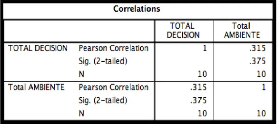 Figura 5. Coeficiente de correlación Pearson SPSS - Fuente: el autor 
