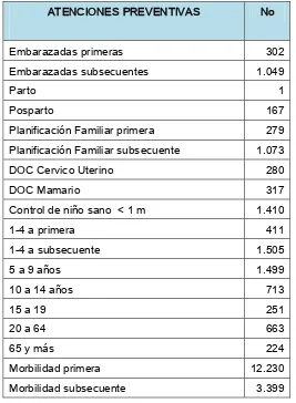 Tabla 1. Atenciones preventivas del SCS Sinincay y Dispensario Virgen de la Visitación 2012