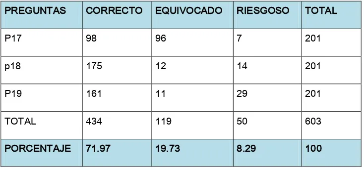 Tabla 6. Actitudes con respecto al consumo de alcohol y drogas pre intervención en los estudiantes del Colegio Nacional Técnico Sinincay, 2013