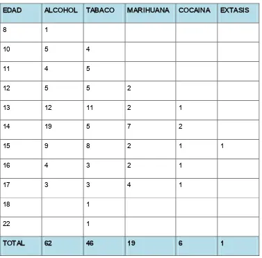 Tabla 7. Edad de inicio de consumo de drogas, en los estudiantes del Colegio Nacional Técnico 