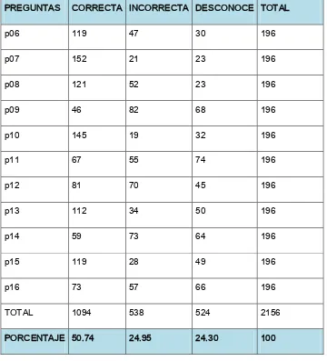 Tabla 8. Conocimientos acerca del consumo de alcohol y drogas post intervención, de acuerdo a las 