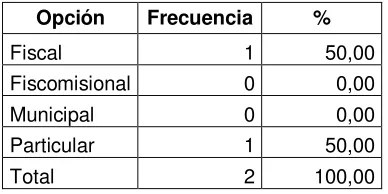 Tabla # 9: Tipo de centro educativo 