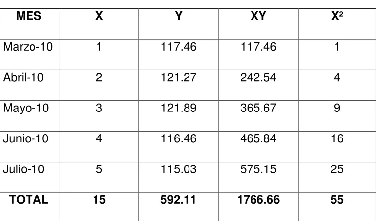 Cuadro Nº3 PROYECCIÓN DE VENTAS 