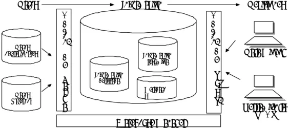 Fig. 3.2. Arquitectura de un data warehouse  Fuente: Anahory, Sam y Murray. (1997) 