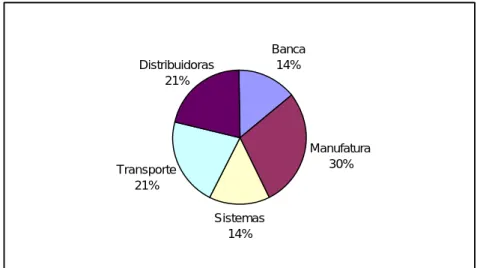 Fig. 6.1 : Distribución de las empresas por su giro 