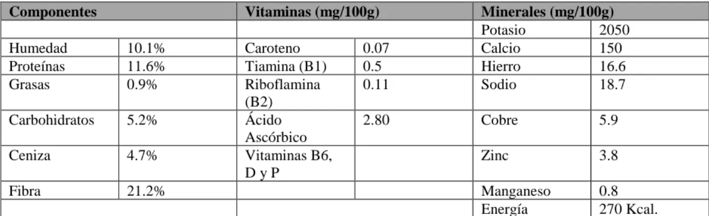 Tabla 3. Componentes de la Maca 