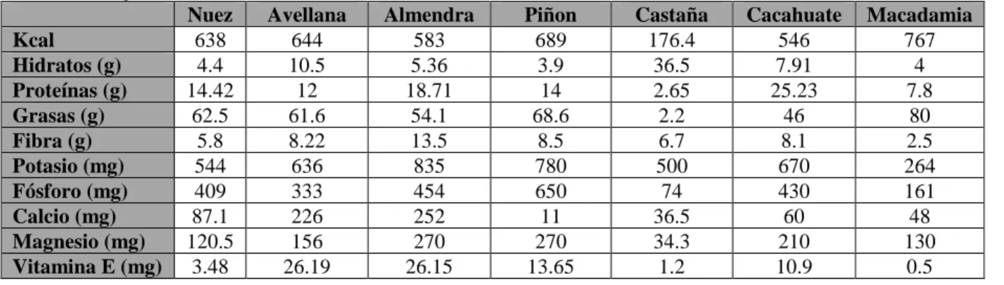Tabla 5. Componentes de Frutos Secos 