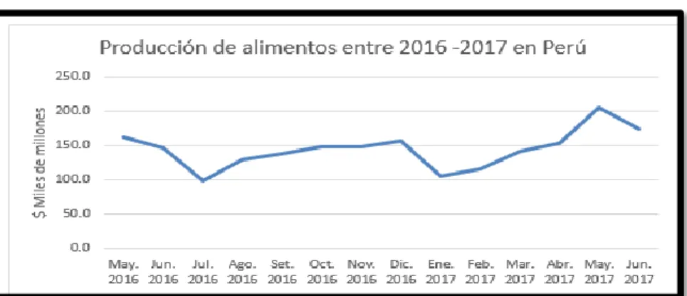 Gráfico 1. Producción de alimentos 2016-2017 