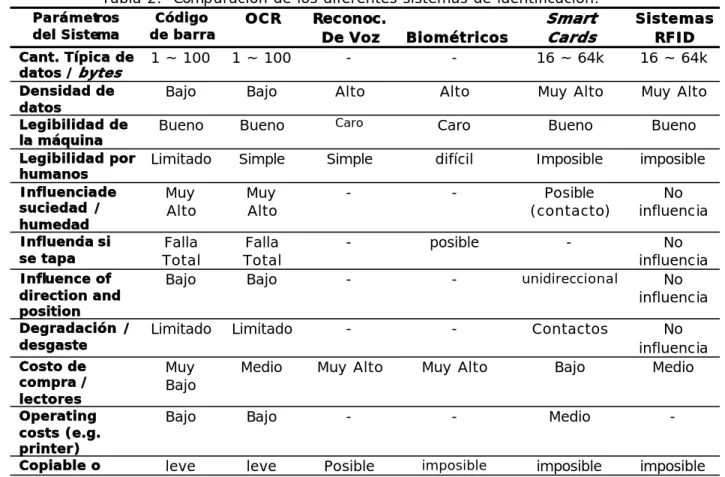Tabla 2.  Comparación de los diferentes sistemas de identificación. 