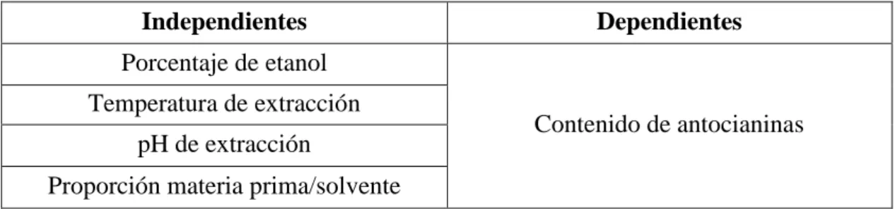 Tabla 3. Variables independientes y dependientes. 