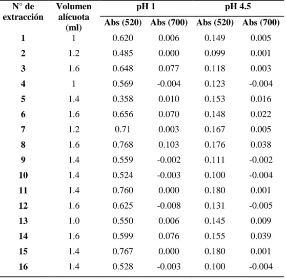 Tabla  6.  Valores  de  absorbancias  de  las  diluciones  del  producto  de  extracción  a  520  y  700 nm, a pH 1 y 4.5, para la primera serie de experiencias (Ver Tabla 4)