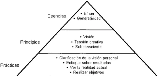 Figura 3.3. Desarrollo personal