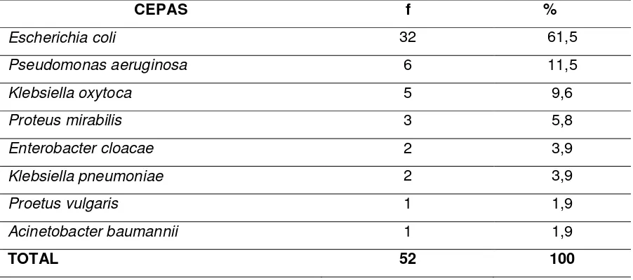 Tabla 2. Porcentaje de cepas aisladas de muestras clínicas en pacientes del área de hospitalización del Hospital “Manuel Ygnacio Monteros” durante el período agosto-septiembre 2013