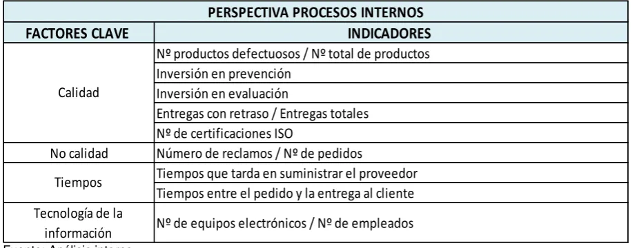 Tabla No. 3 Indicadores Perspectiva Clientes 