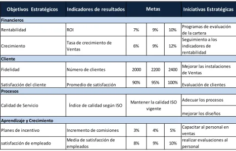 Tabla No. 6  Formato Cuadro de Mando Integral 