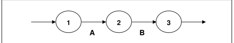Figura 2.2. Dependencia directa (Lendzion, 2004). 