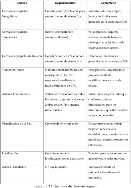 Tabla 1.6.2.1  Técnicas de Reenvío Seguro 