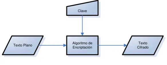 Figura 2.2.1.1 Encriptación por Clave Simétrica - Encriptación 