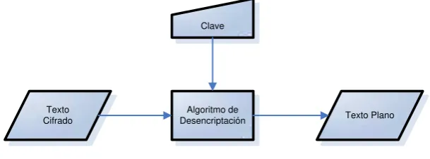 Figura 2.2.1.2 Encriptación por Clave Simétrica - Desencriptación 