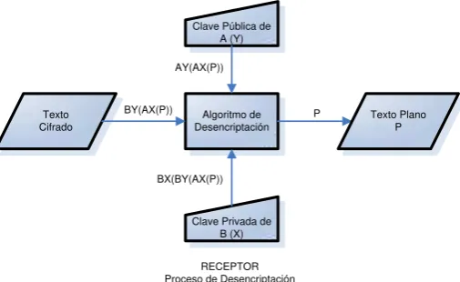 Figura 2.2.2.1 Encriptación por Clave Pública - Encriptación 