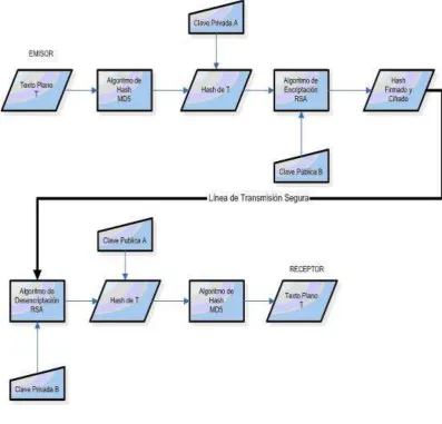 Figura 4.3.4.1 Hashing y Encriptación por Clave Pública 
