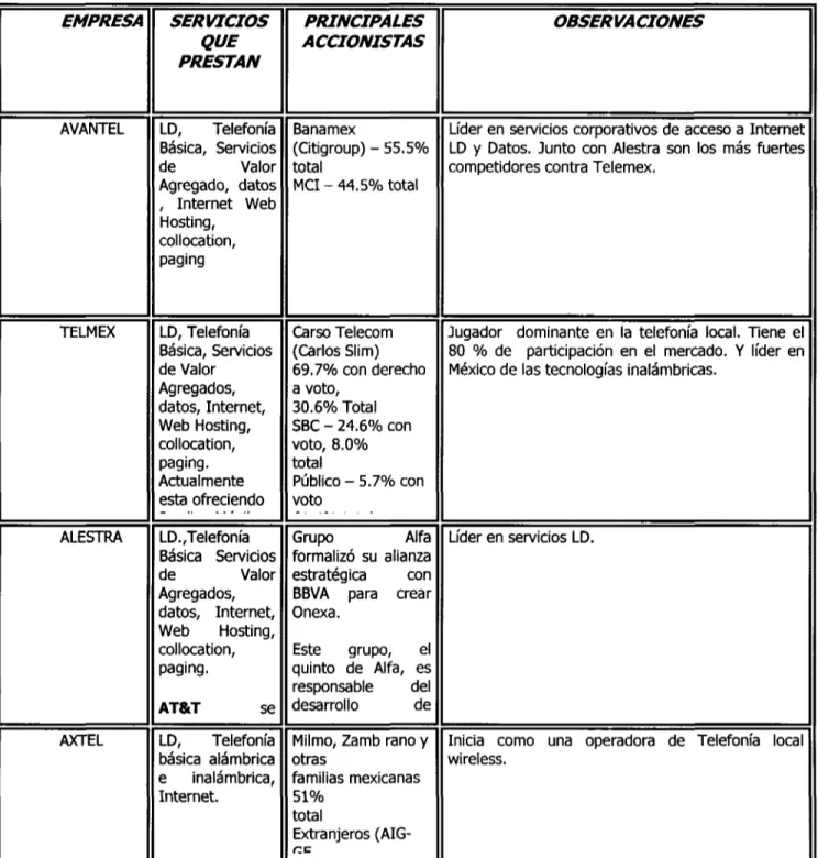 Fig. 2.2. Principales competidores en el mercado de las telecomunicaciones, www.cofetel.qob.mx EMPRESA AVANTEL TELMEX ALESTRA AXTEL SERVICIOSQUEPRESTAN LD, Telefonía Básica, Serviciosde ValorAgregado, datos , Internet WebHosting,collocation,pagingLD, Telef