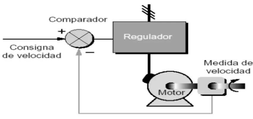 Figura No 4. Regulador de un motor on 5.10.4 Deceleración controlada