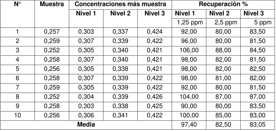 Tabla 9. Recuperación para nitrógeno. 