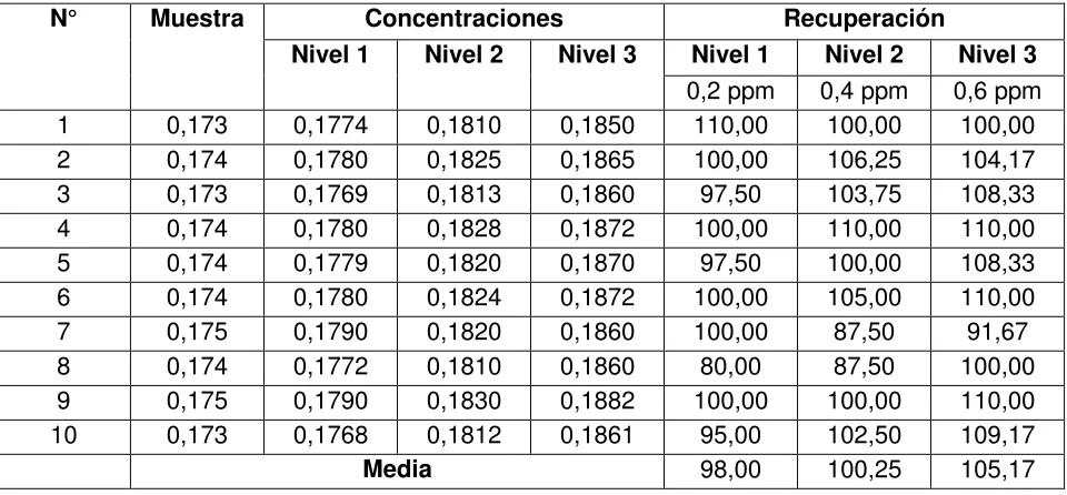 Tabla 23. Recuperación para potasio.