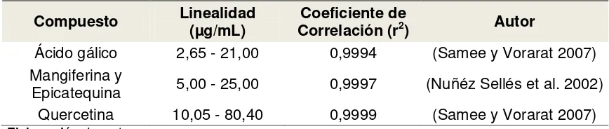 Tabla 1. Rangos lineales de los compuestos fenólicos 