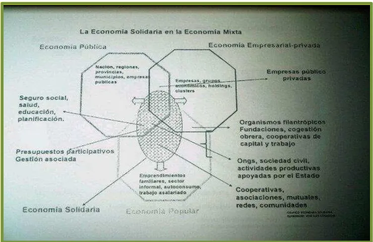 Figura Nº 4 La Economía Social y Solidaria y los sectores con los que se relaciona. 