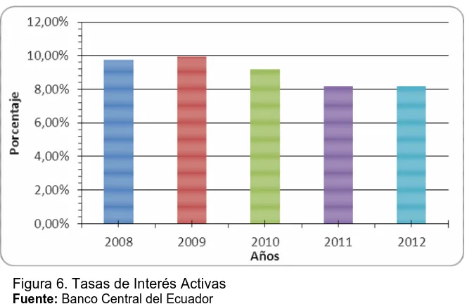 Figura 6. Tasas de Interés Activas Fuente: Banco Central del Ecuador 