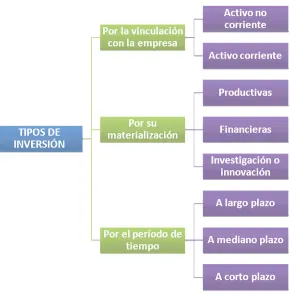 Figura 7. Tipos de Inversión Fuente:Elaborado por: http://davidespinosa.es/joomla/index.php?option=com_content&view=article&id=289&Itemid=99 Sandra Ayala  