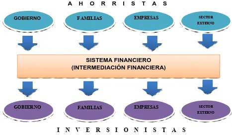 Figura 8. Intermediación Financiera Fuente: AYALA, 2013  
