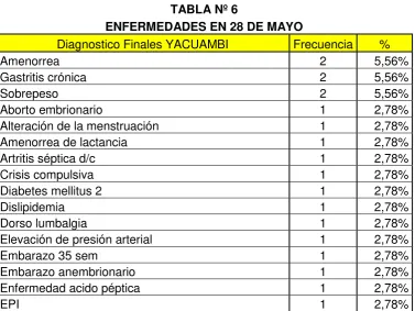 TABLA Nº 6 