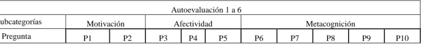 Tabla 8 Autoevaluación de estudiantes. 