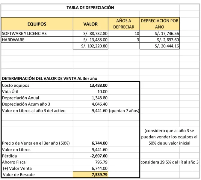TABLA DE DEPRECIACIÓN