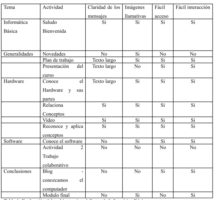 Tabla 1. Evaluación del ambiente virtual Curso de Informática Básica