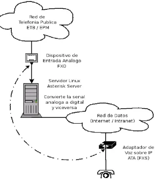 Figura 1-4. Sistema de Telefonía IP con Linux 
