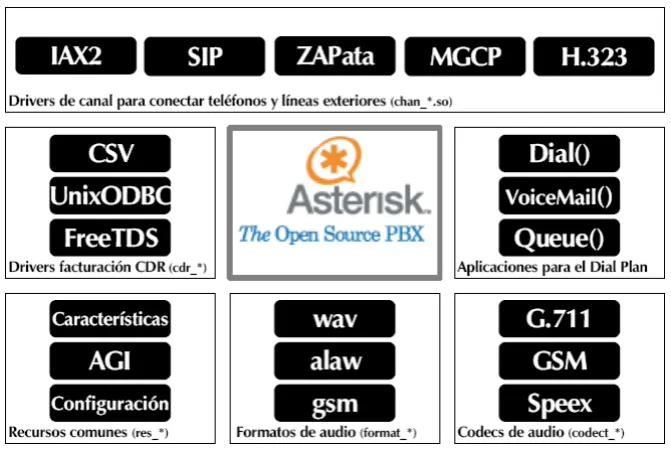 Figura 1-6. Arquitectura de Asterisk [4]